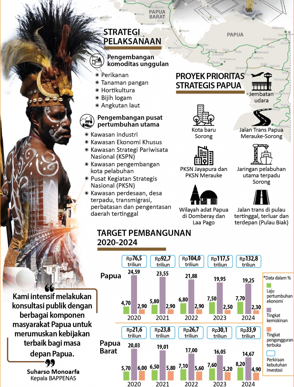 Dukung Percepatan Pembangunan Papua Barat Daya untuk Masa Depan yang Lebih Cerah